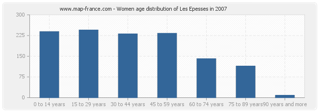 Women age distribution of Les Epesses in 2007